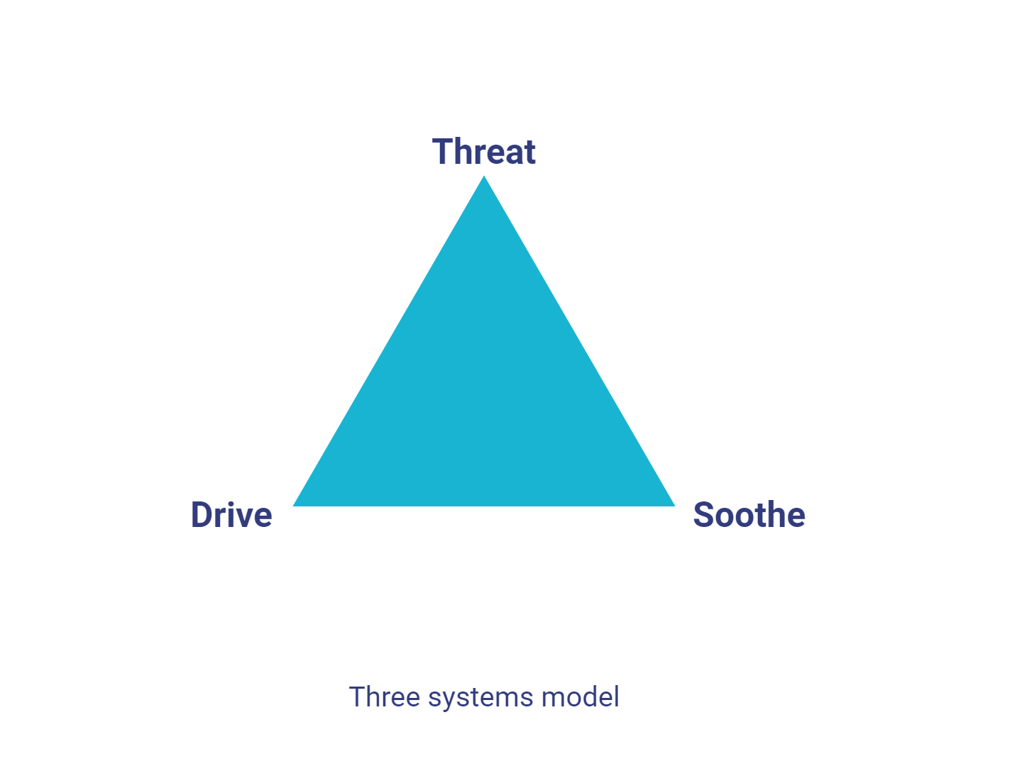 Diagram showing triangle of the three systems model, including threat, drive and soothe.